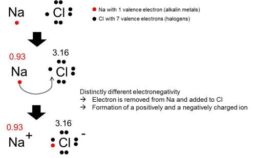 Ionic bond_example_NaCl