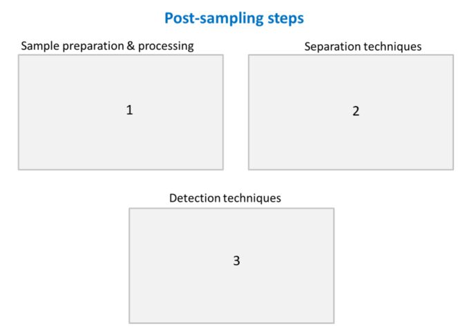 Post-sampling steps